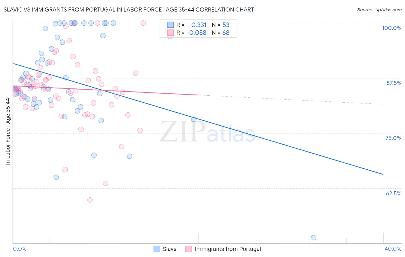 Slavic vs Immigrants from Portugal In Labor Force | Age 35-44