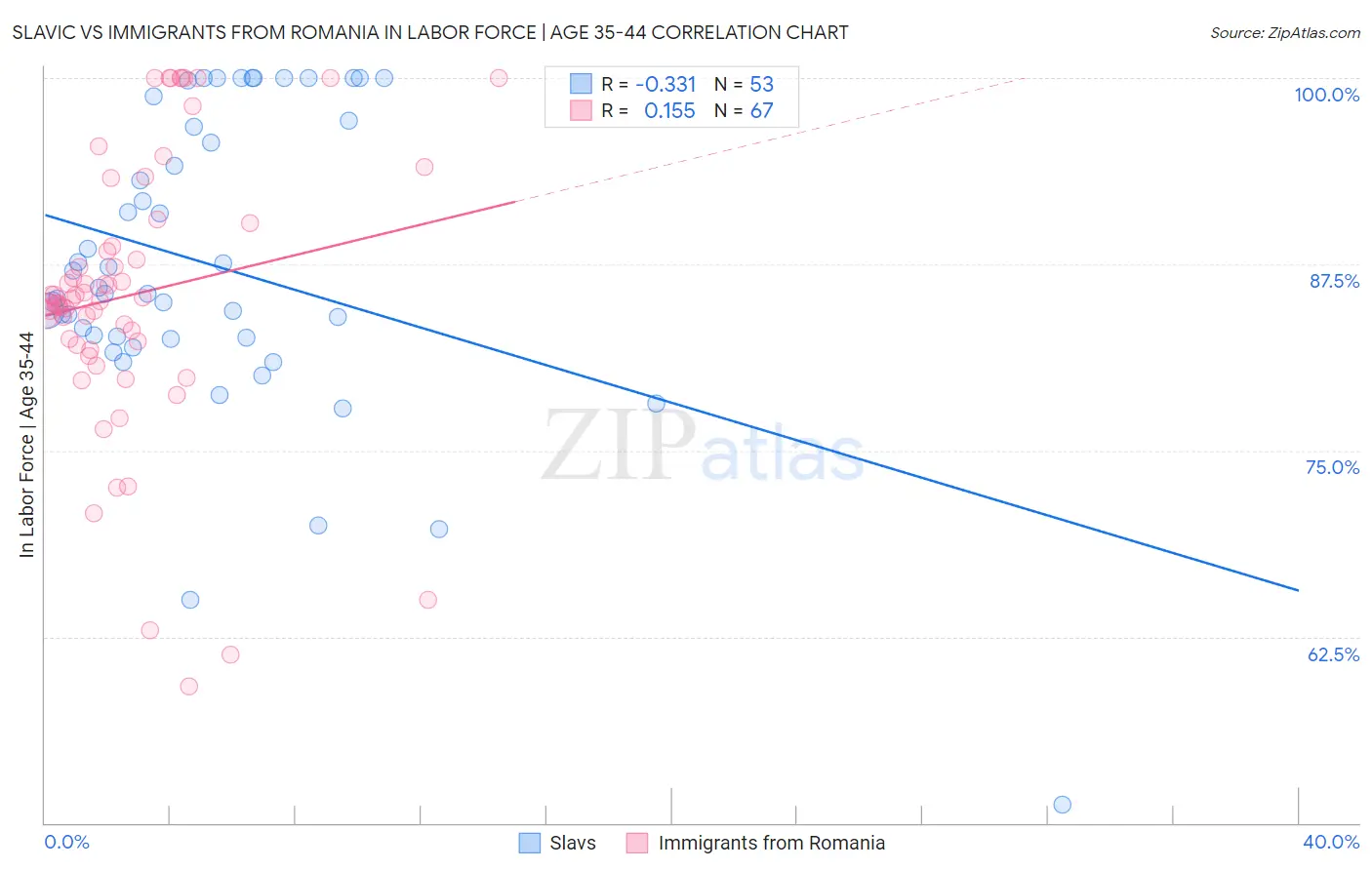 Slavic vs Immigrants from Romania In Labor Force | Age 35-44