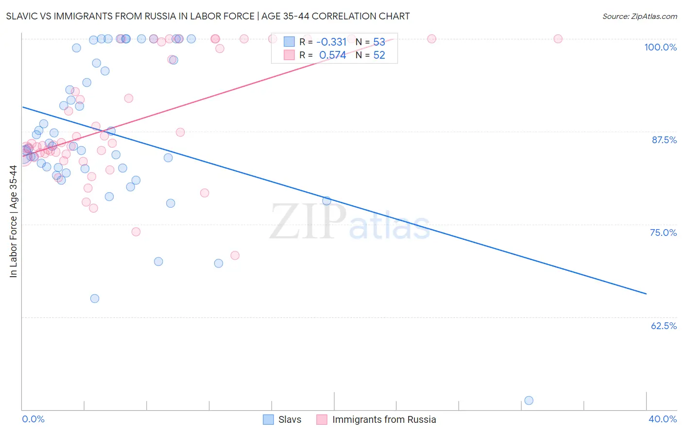 Slavic vs Immigrants from Russia In Labor Force | Age 35-44