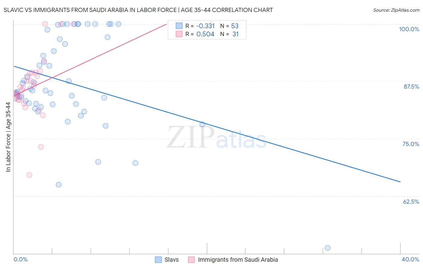 Slavic vs Immigrants from Saudi Arabia In Labor Force | Age 35-44