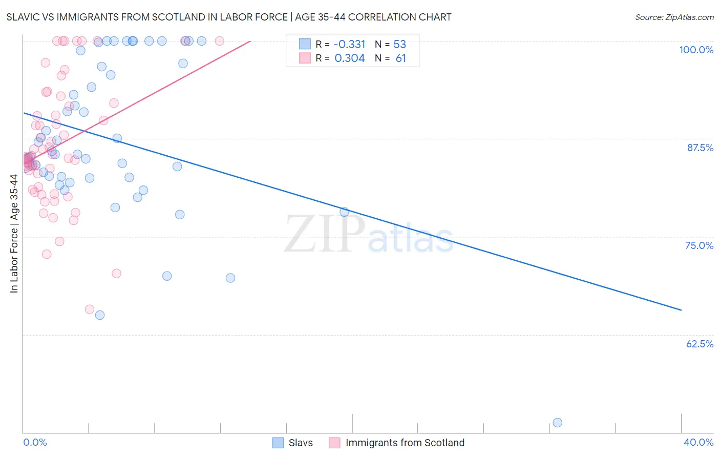 Slavic vs Immigrants from Scotland In Labor Force | Age 35-44