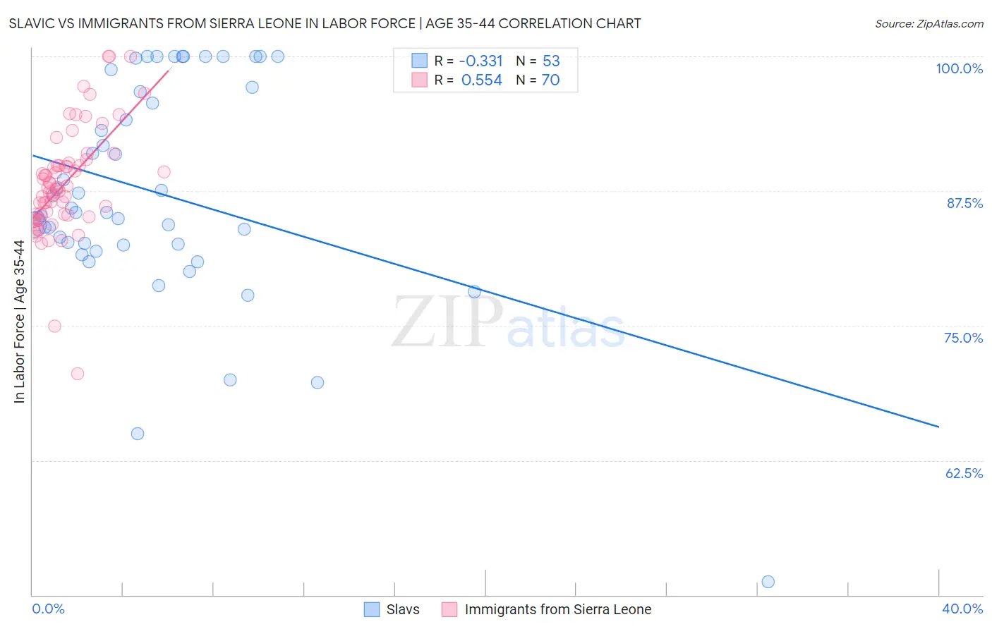 Slavic vs Immigrants from Sierra Leone In Labor Force | Age 35-44