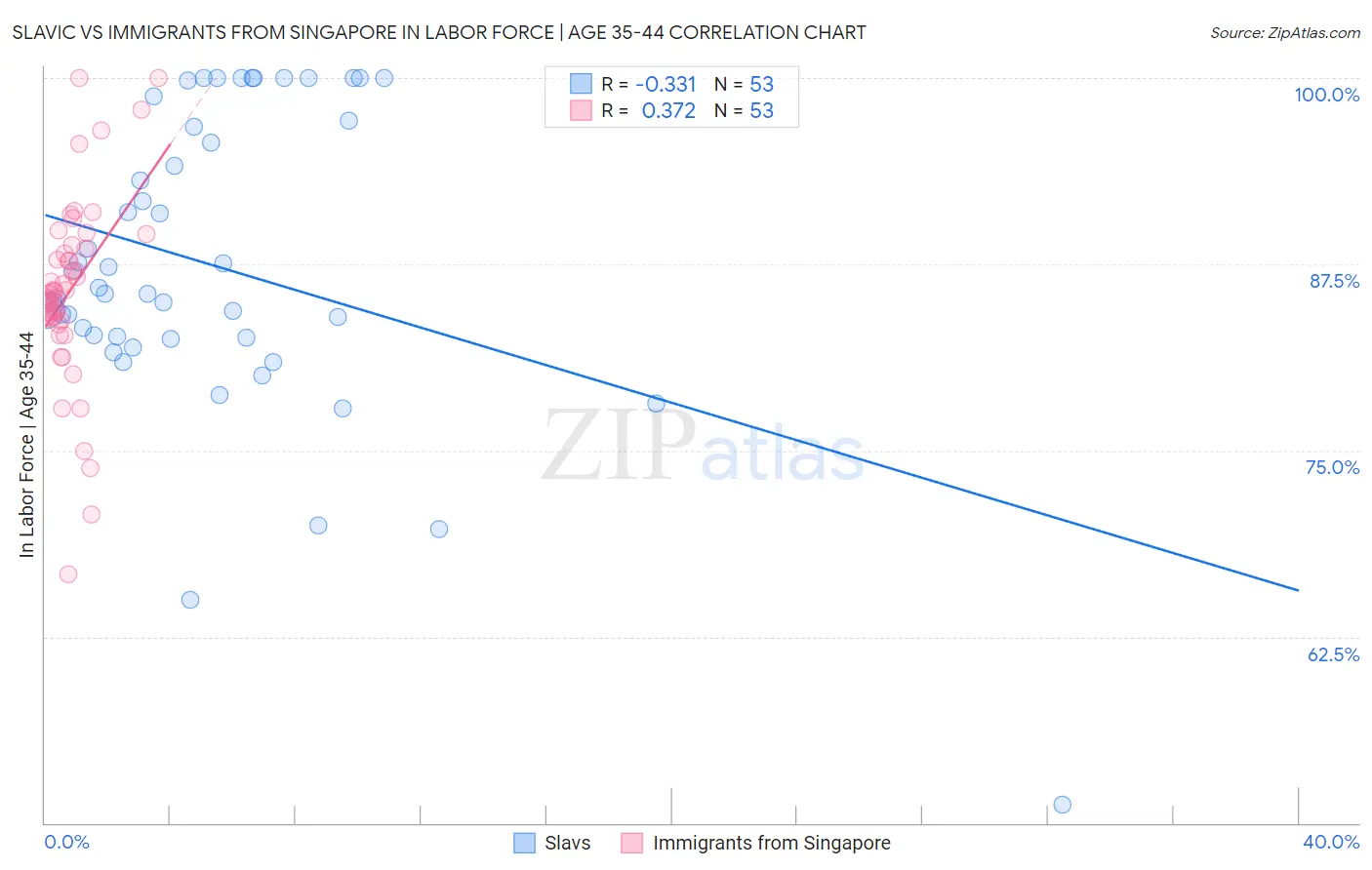 Slavic vs Immigrants from Singapore In Labor Force | Age 35-44