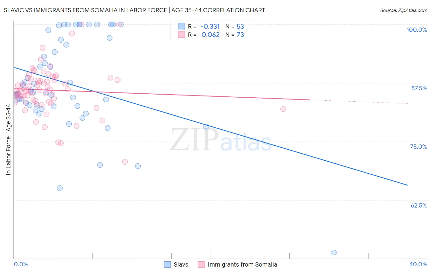 Slavic vs Immigrants from Somalia In Labor Force | Age 35-44