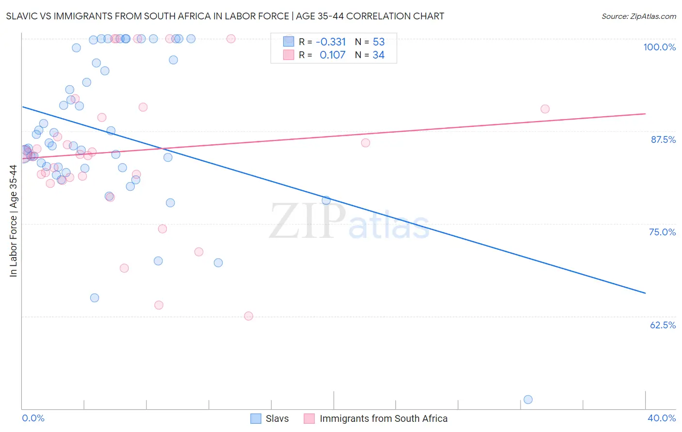 Slavic vs Immigrants from South Africa In Labor Force | Age 35-44