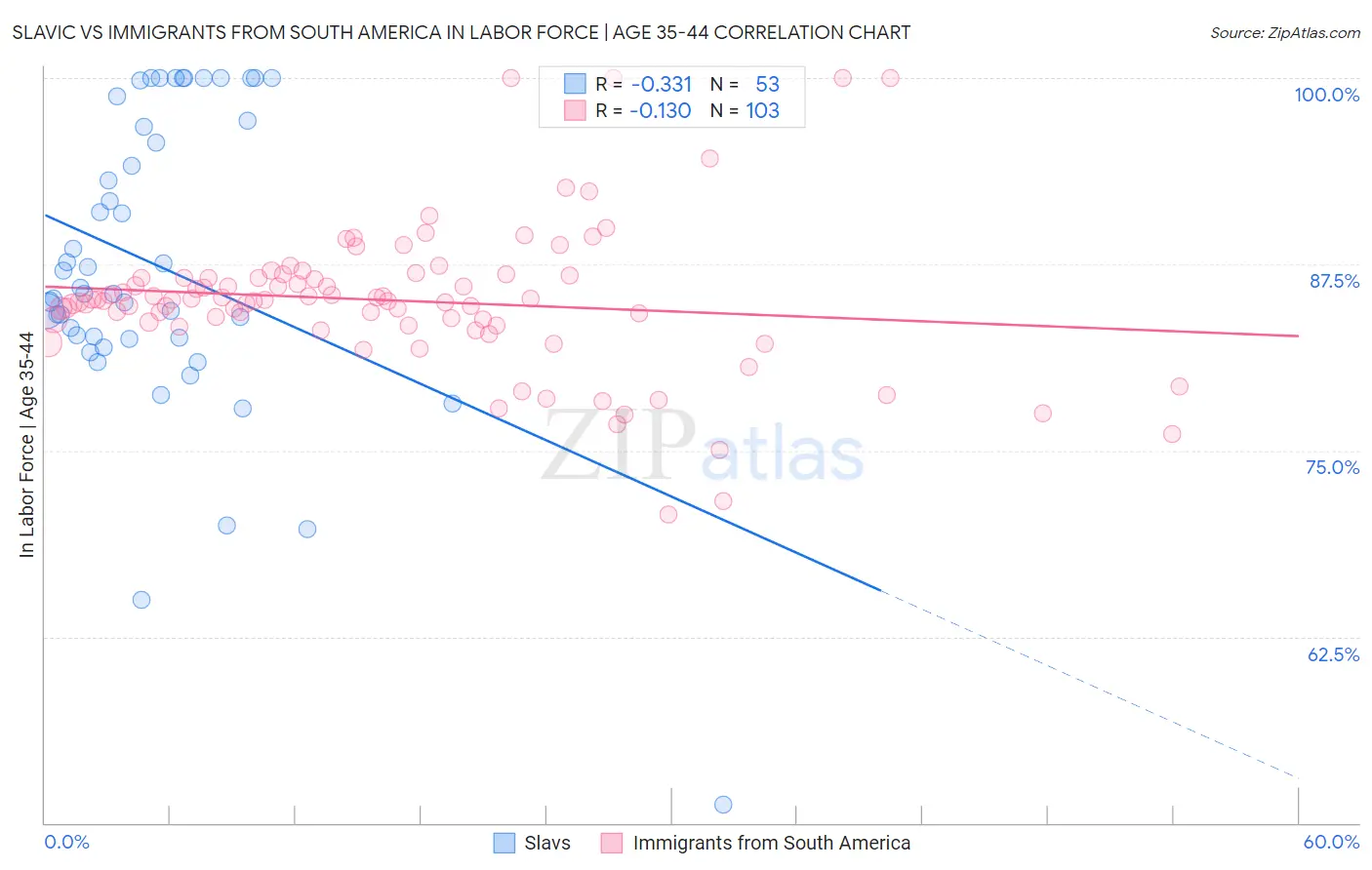 Slavic vs Immigrants from South America In Labor Force | Age 35-44
