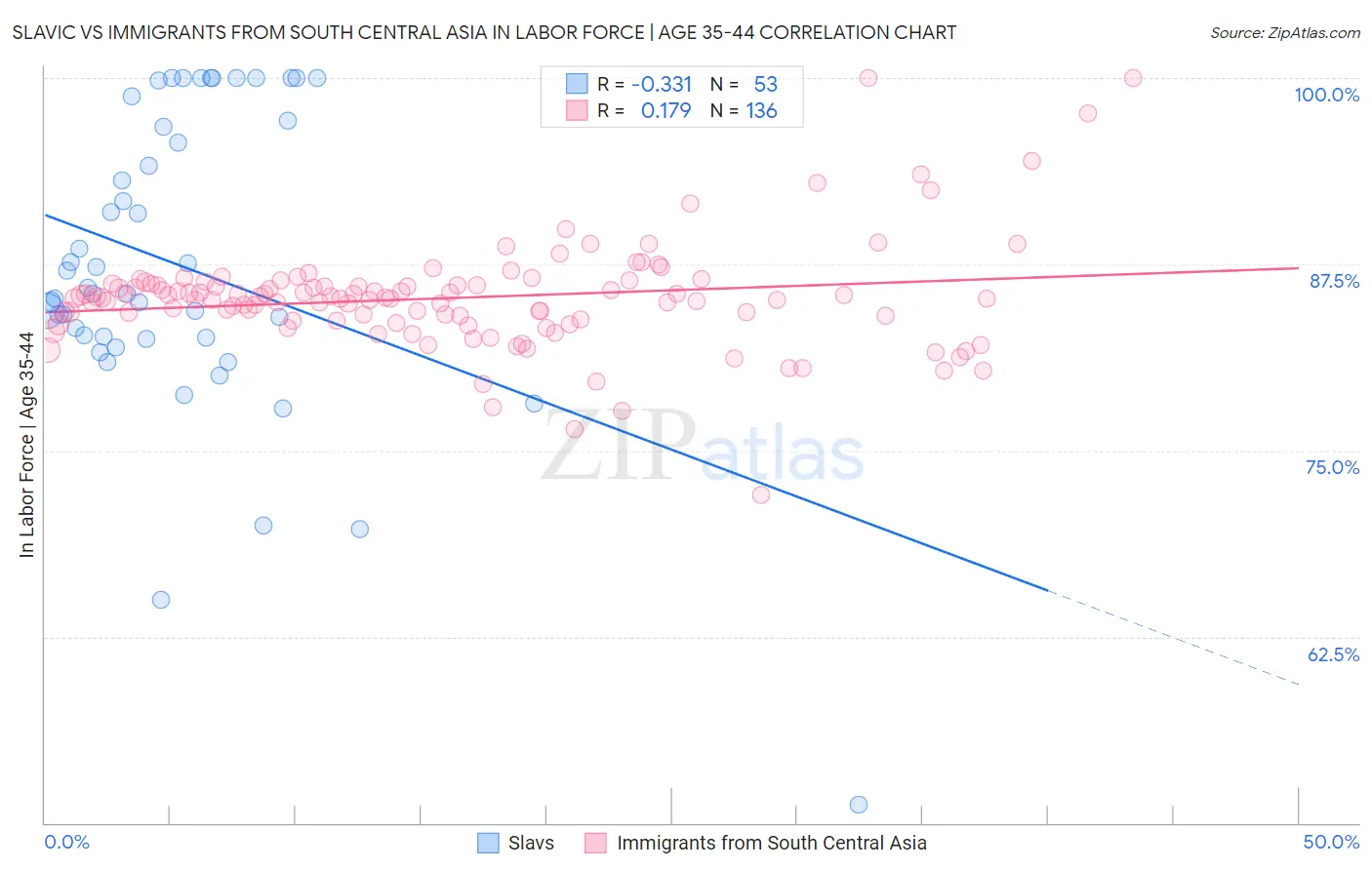 Slavic vs Immigrants from South Central Asia In Labor Force | Age 35-44