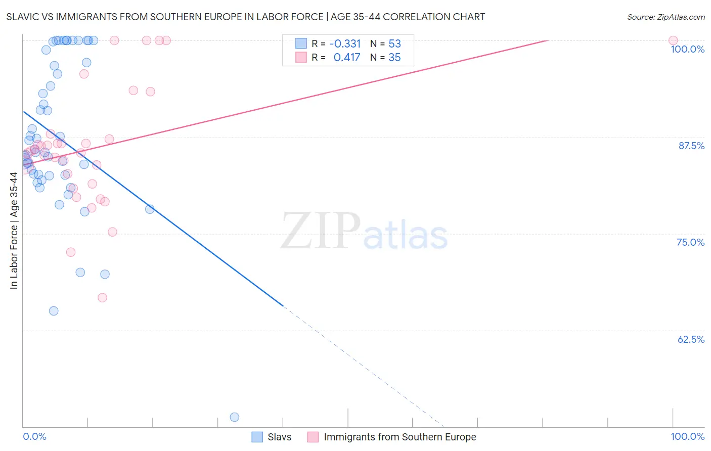 Slavic vs Immigrants from Southern Europe In Labor Force | Age 35-44