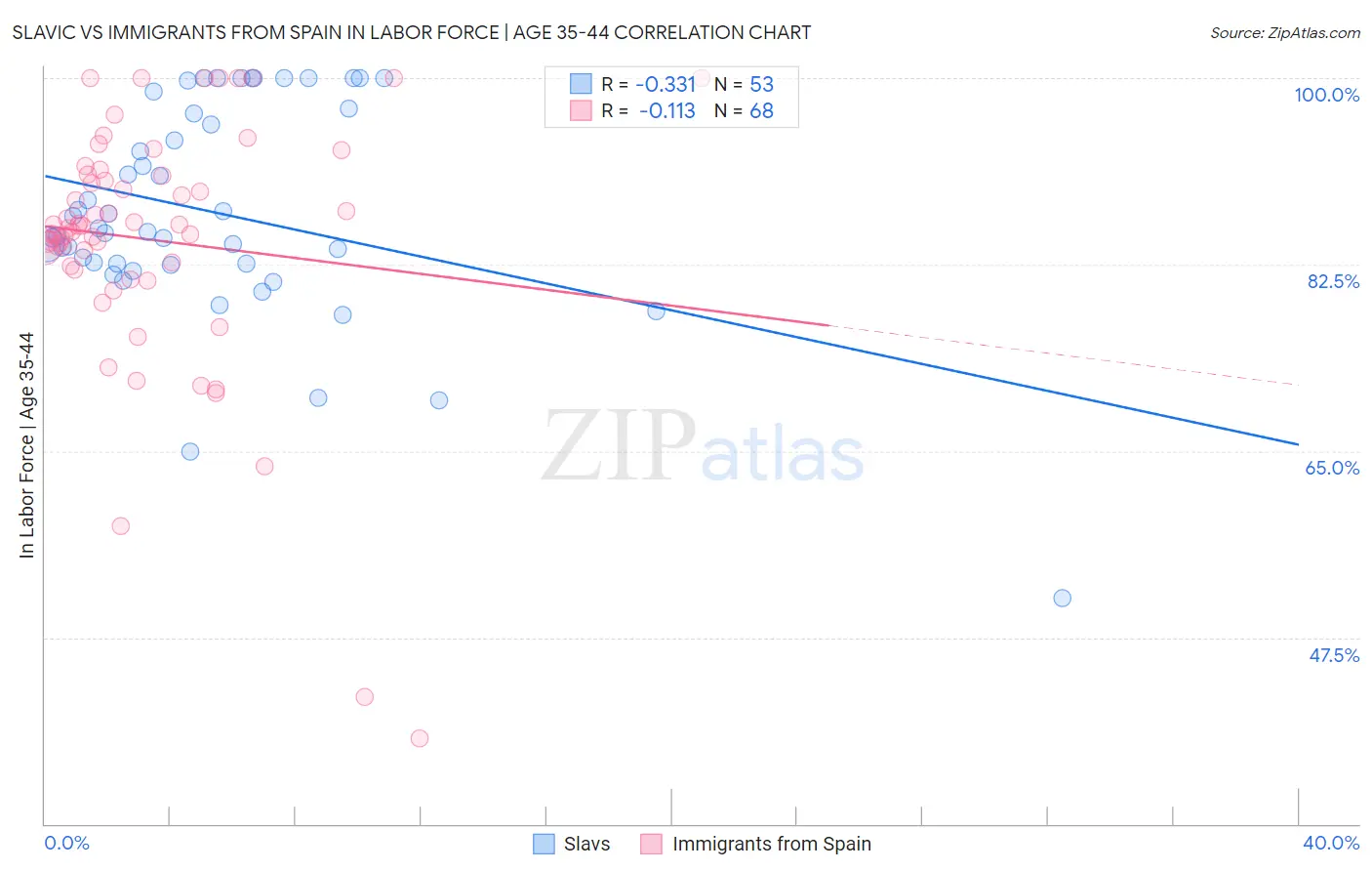 Slavic vs Immigrants from Spain In Labor Force | Age 35-44