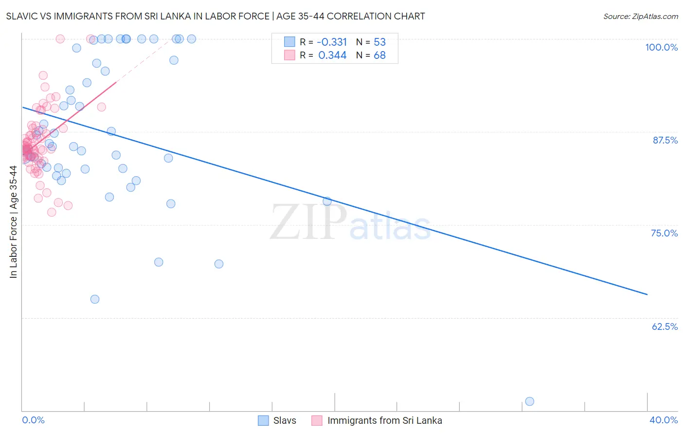 Slavic vs Immigrants from Sri Lanka In Labor Force | Age 35-44