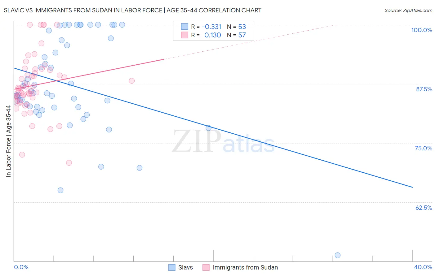 Slavic vs Immigrants from Sudan In Labor Force | Age 35-44