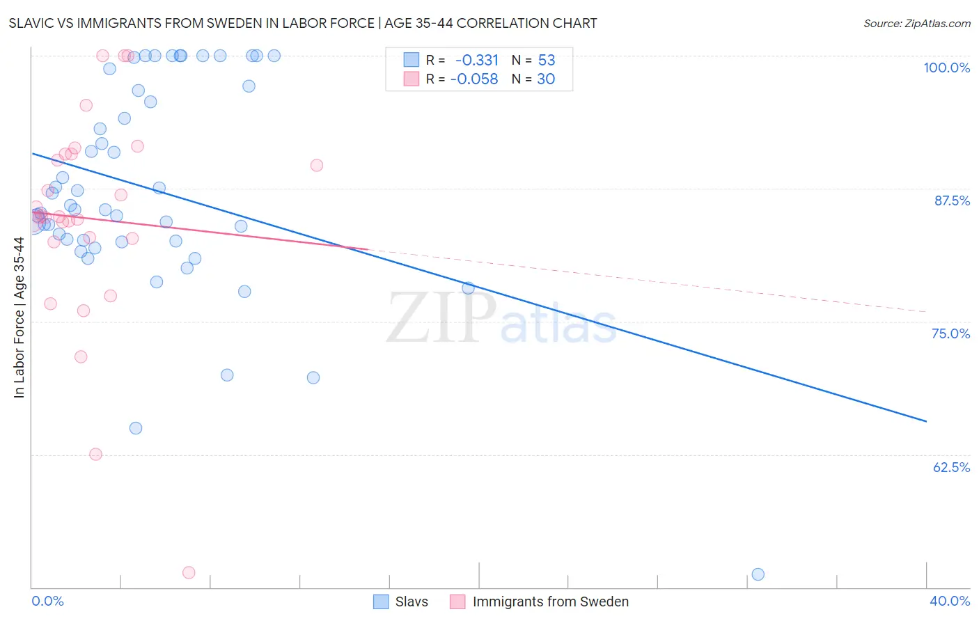 Slavic vs Immigrants from Sweden In Labor Force | Age 35-44