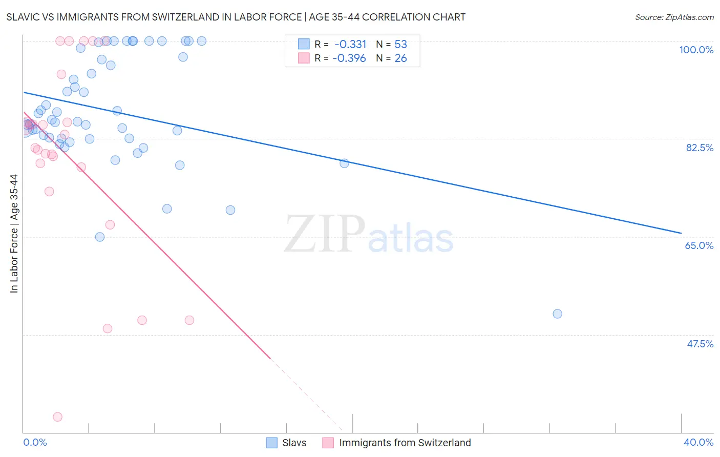 Slavic vs Immigrants from Switzerland In Labor Force | Age 35-44