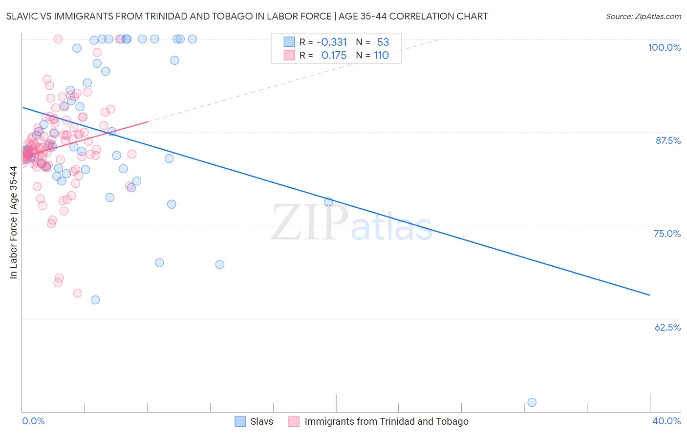 Slavic vs Immigrants from Trinidad and Tobago In Labor Force | Age 35-44