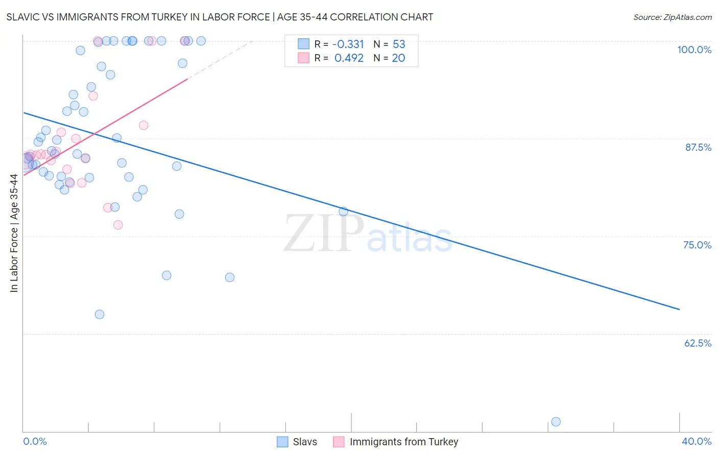 Slavic vs Immigrants from Turkey In Labor Force | Age 35-44