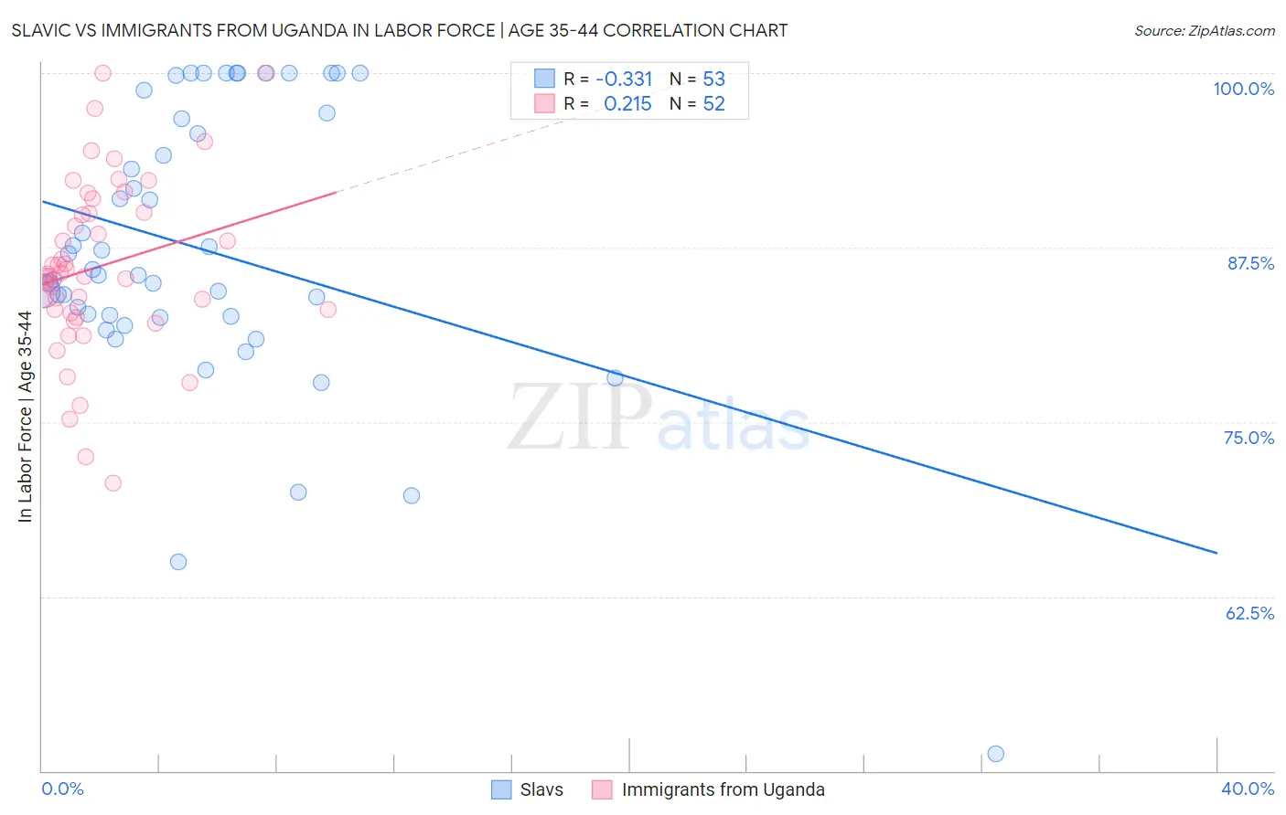 Slavic vs Immigrants from Uganda In Labor Force | Age 35-44
