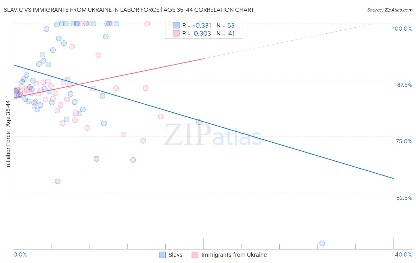 Slavic vs Immigrants from Ukraine In Labor Force | Age 35-44