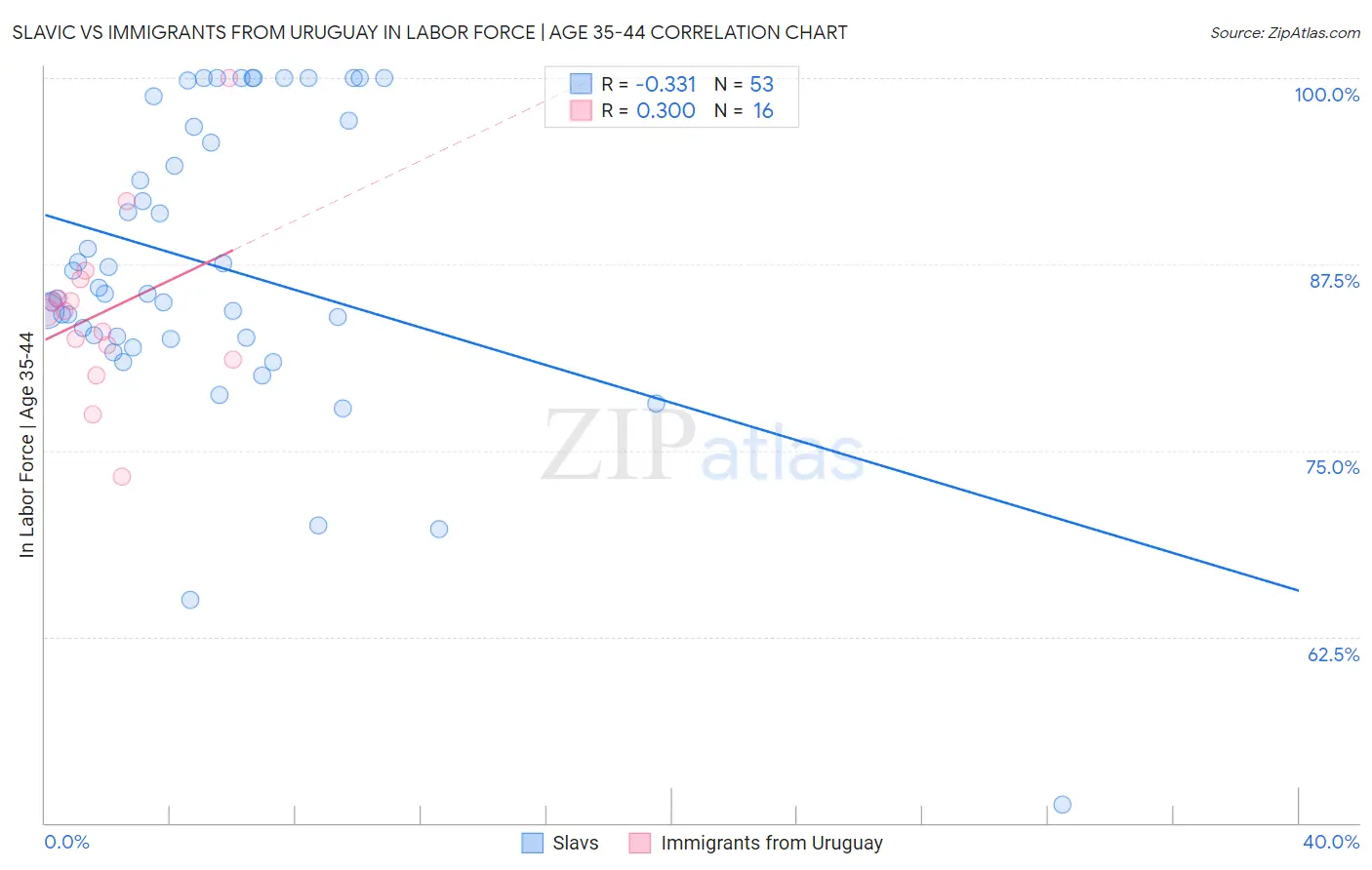 Slavic vs Immigrants from Uruguay In Labor Force | Age 35-44