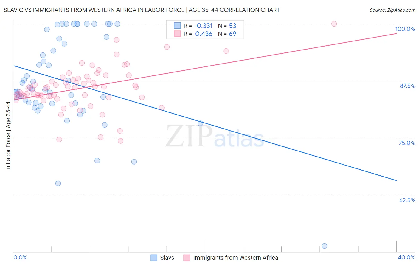 Slavic vs Immigrants from Western Africa In Labor Force | Age 35-44
