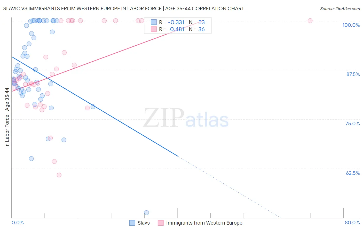 Slavic vs Immigrants from Western Europe In Labor Force | Age 35-44