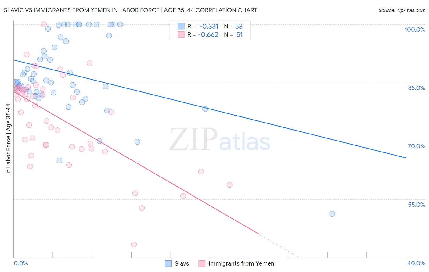 Slavic vs Immigrants from Yemen In Labor Force | Age 35-44