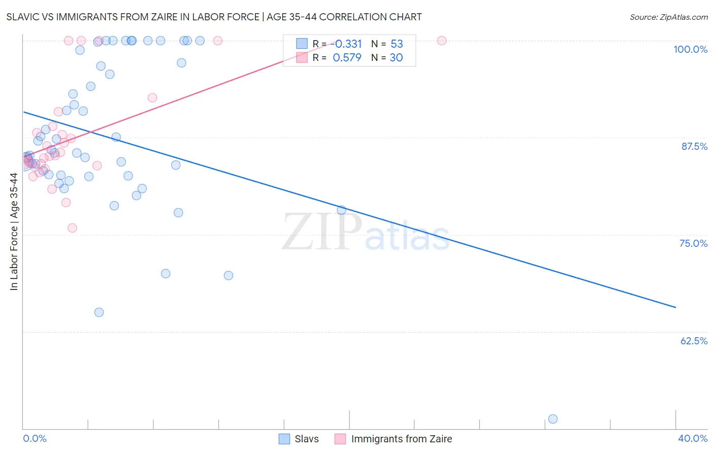 Slavic vs Immigrants from Zaire In Labor Force | Age 35-44