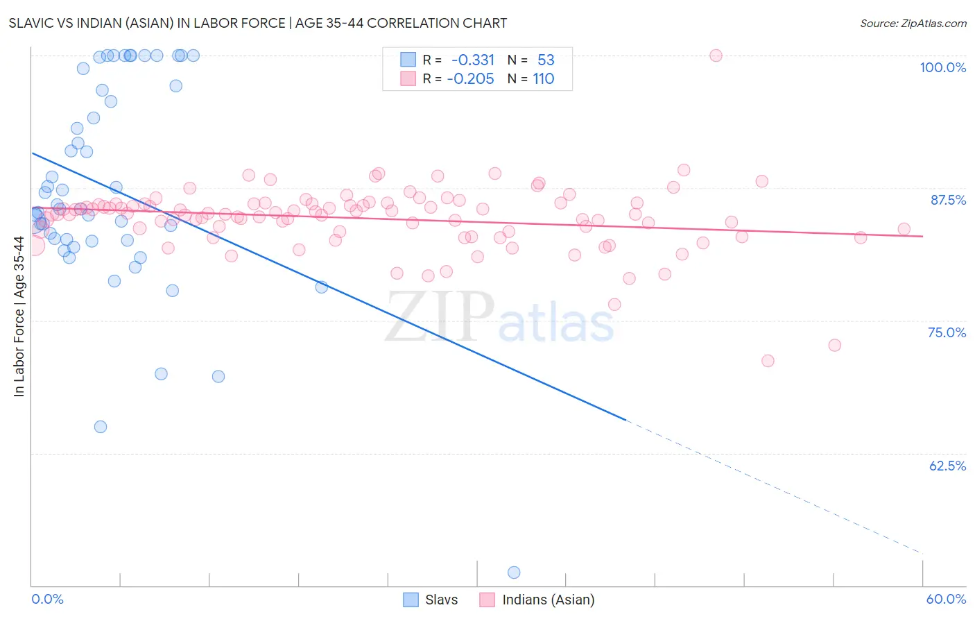 Slavic vs Indian (Asian) In Labor Force | Age 35-44