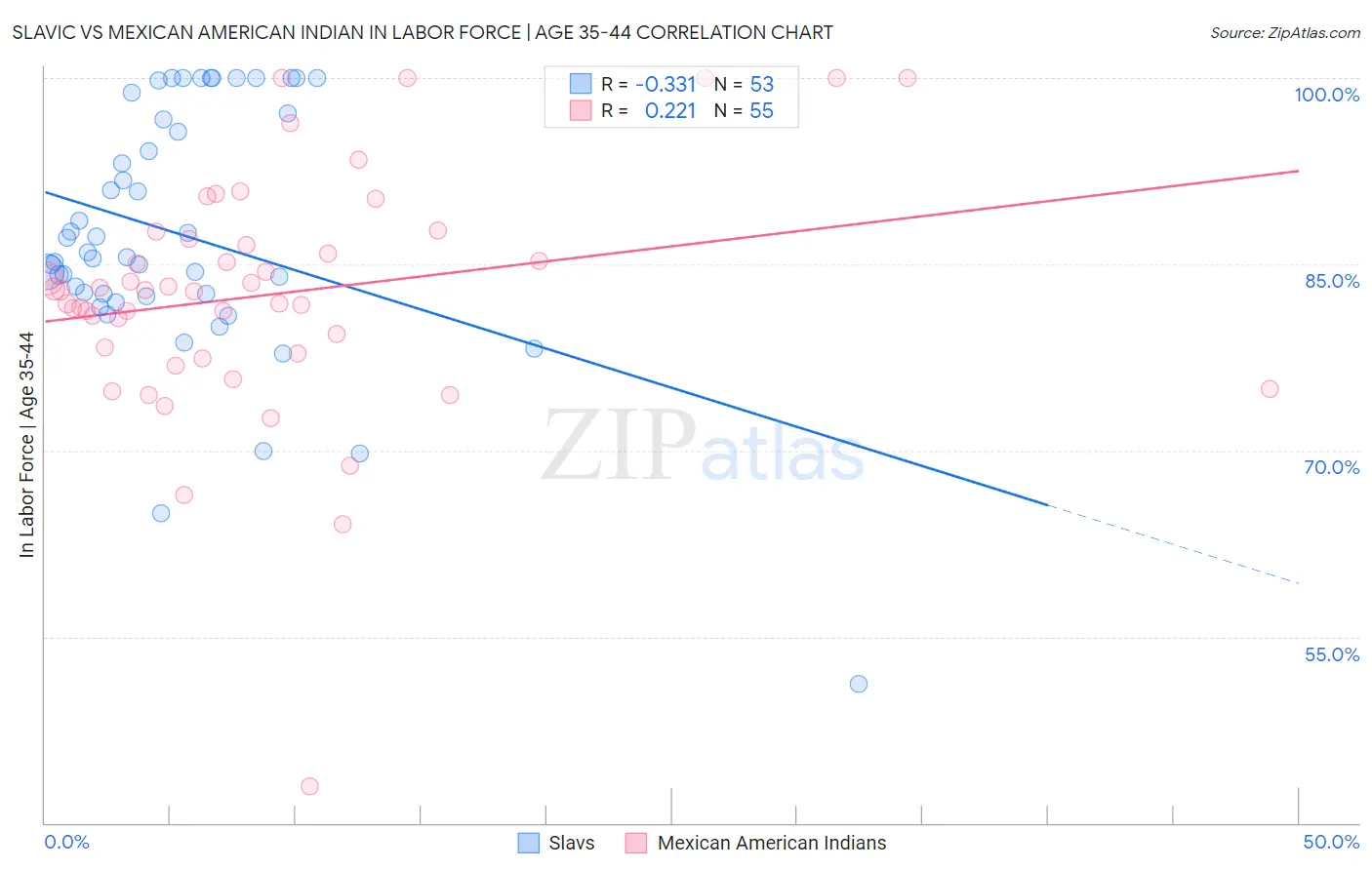 Slavic vs Mexican American Indian In Labor Force | Age 35-44