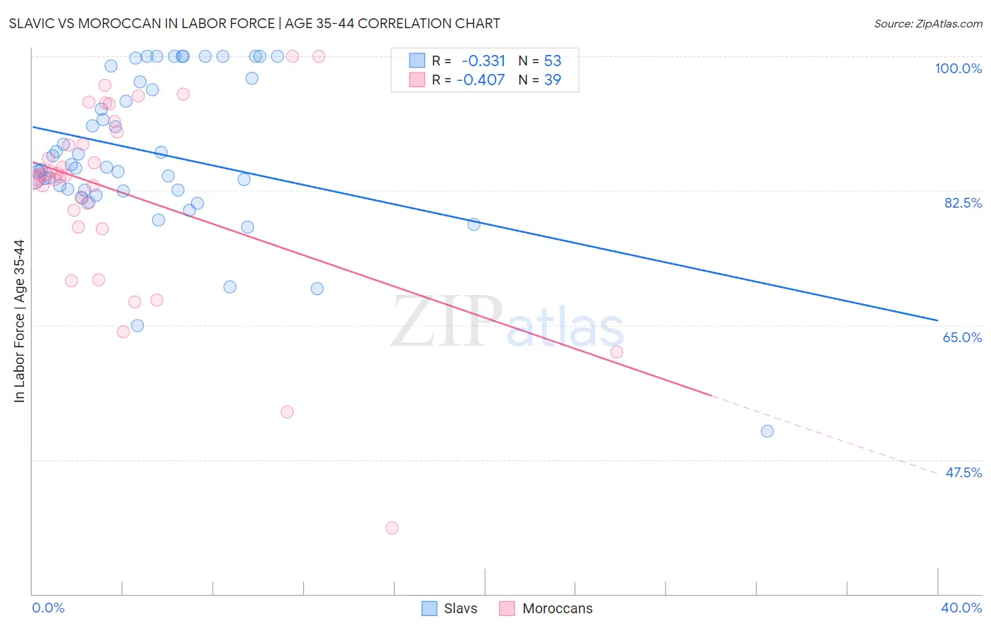 Slavic vs Moroccan In Labor Force | Age 35-44