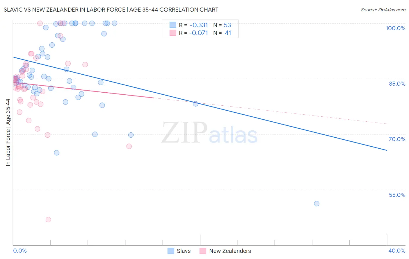 Slavic vs New Zealander In Labor Force | Age 35-44