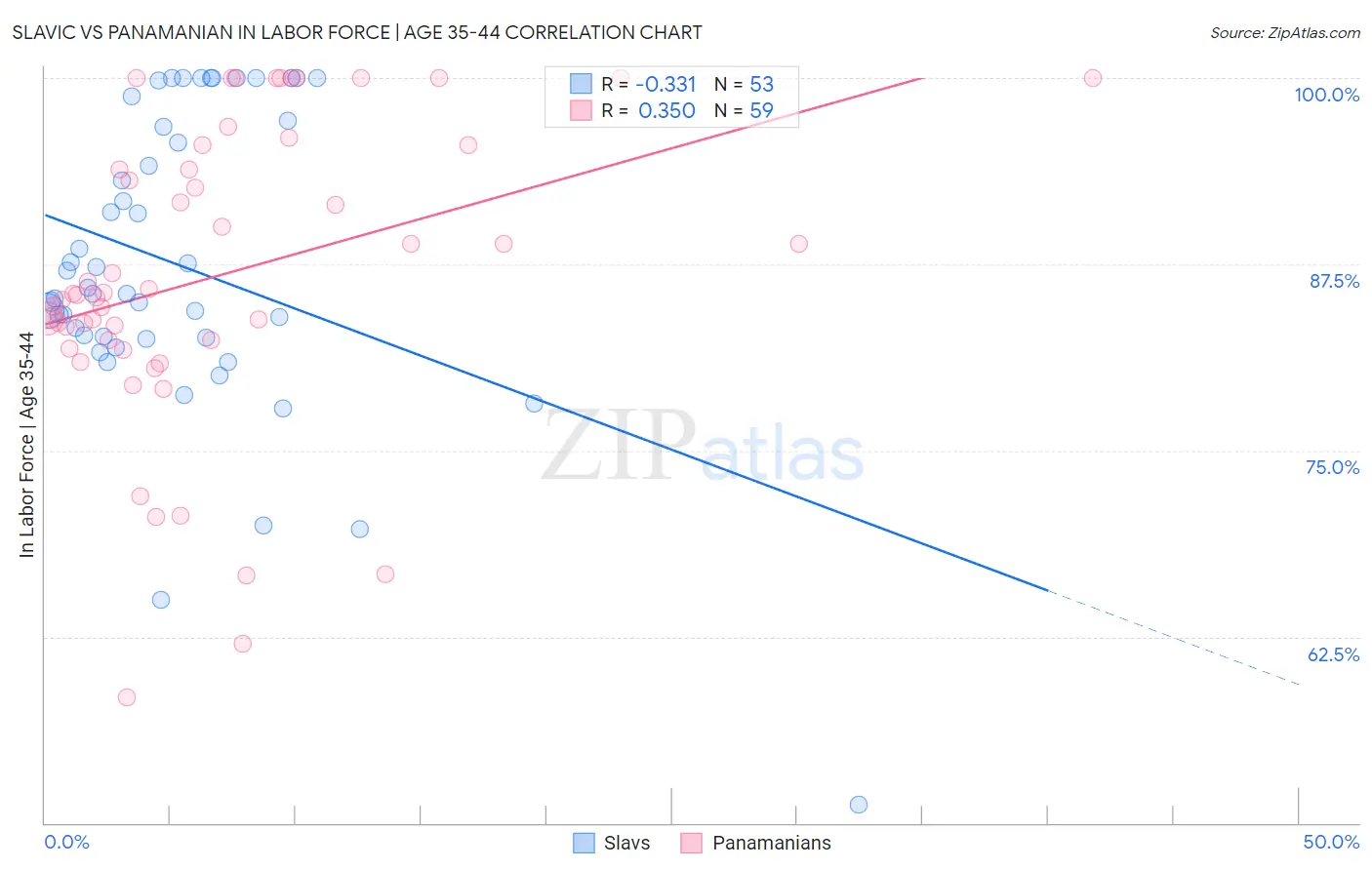 Slavic vs Panamanian In Labor Force | Age 35-44
