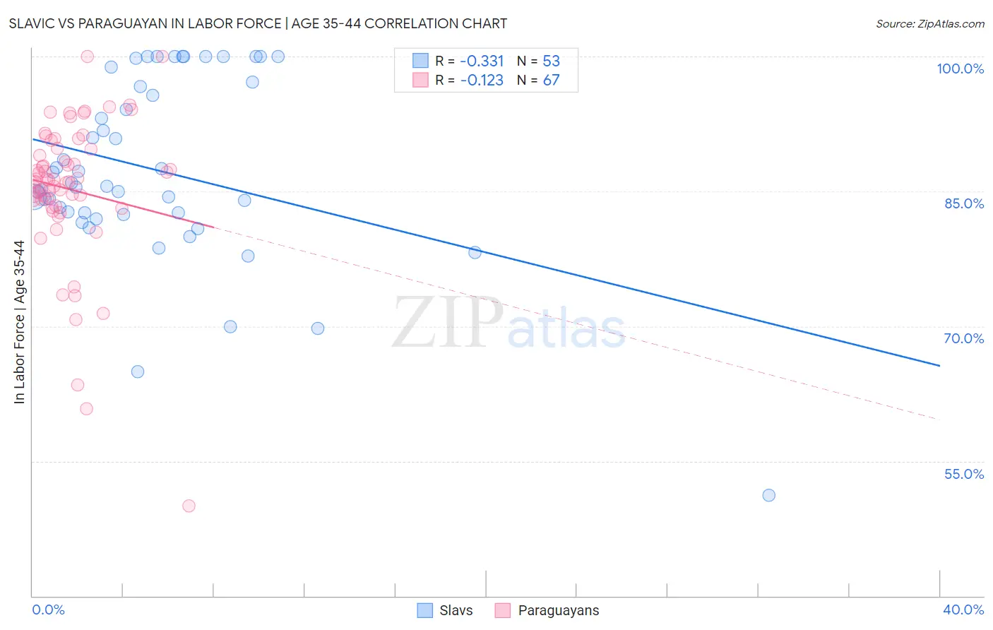 Slavic vs Paraguayan In Labor Force | Age 35-44
