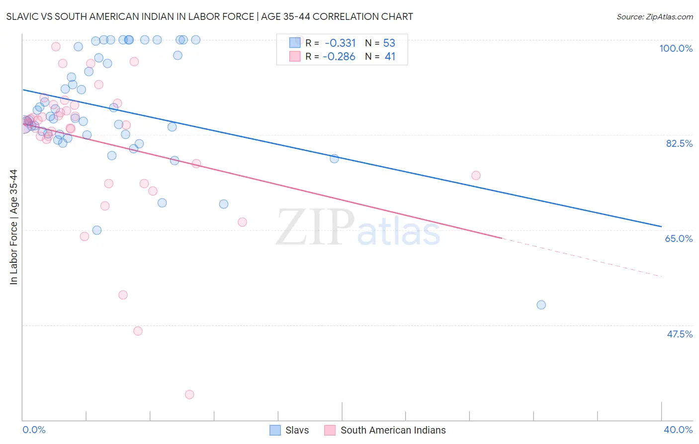 Slavic vs South American Indian In Labor Force | Age 35-44