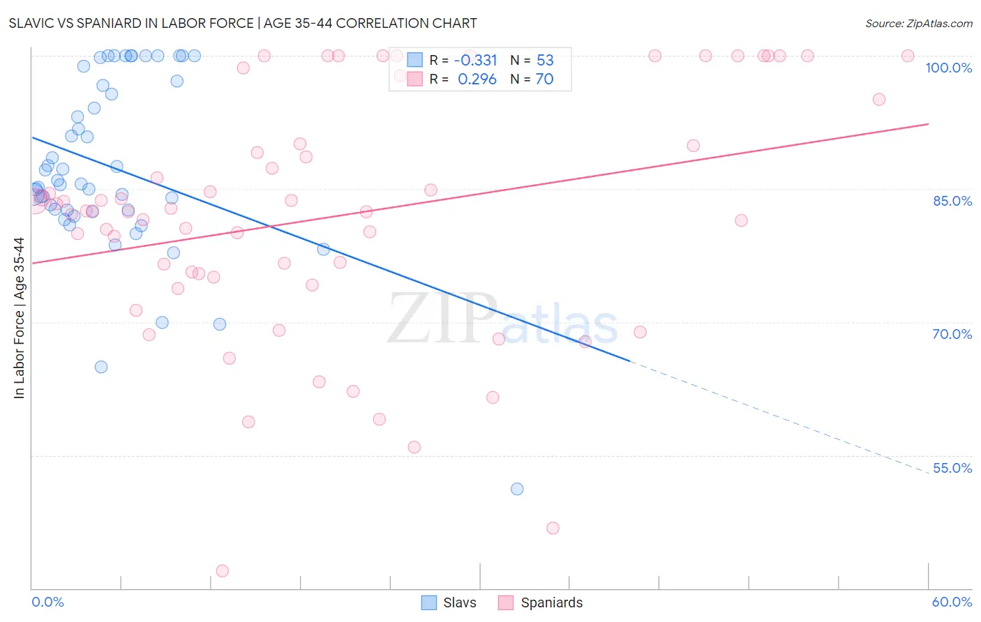 Slavic vs Spaniard In Labor Force | Age 35-44