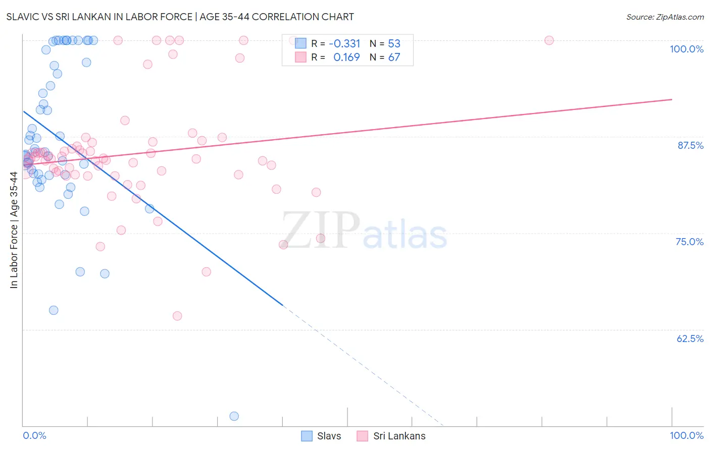 Slavic vs Sri Lankan In Labor Force | Age 35-44