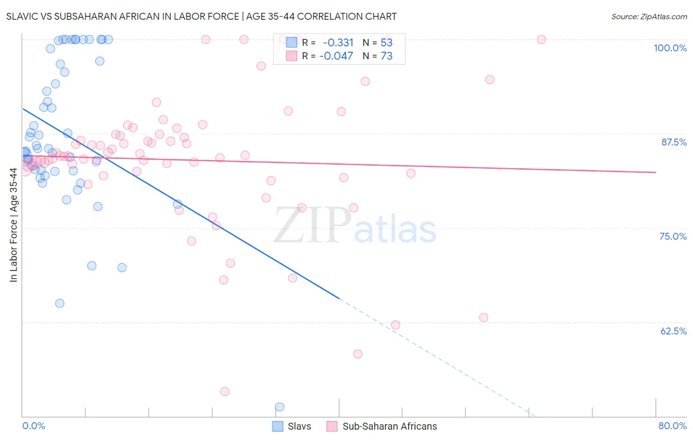 Slavic vs Subsaharan African In Labor Force | Age 35-44