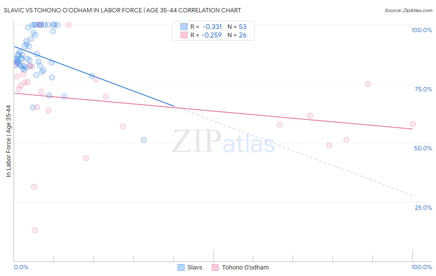Slavic vs Tohono O'odham In Labor Force | Age 35-44
