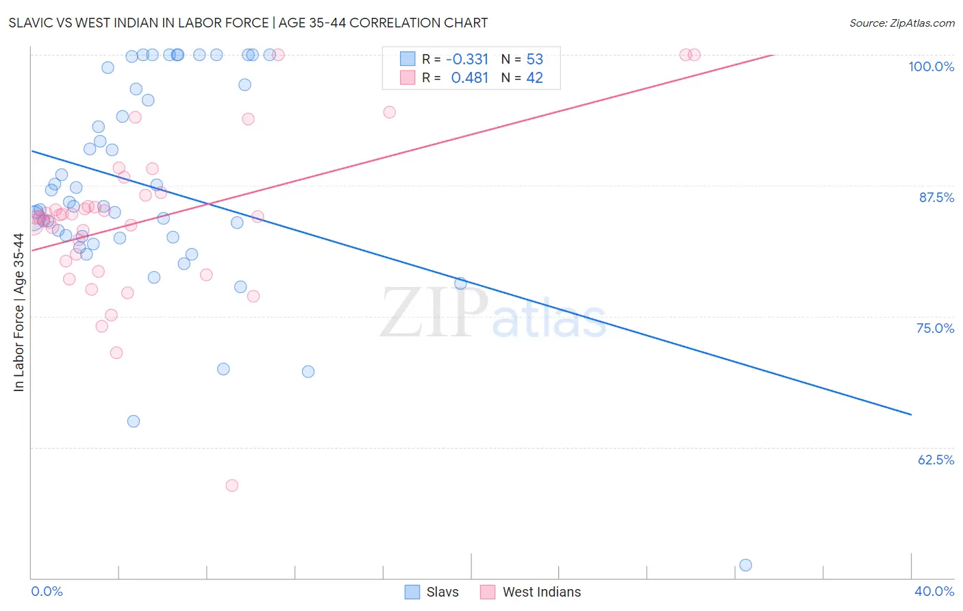 Slavic vs West Indian In Labor Force | Age 35-44