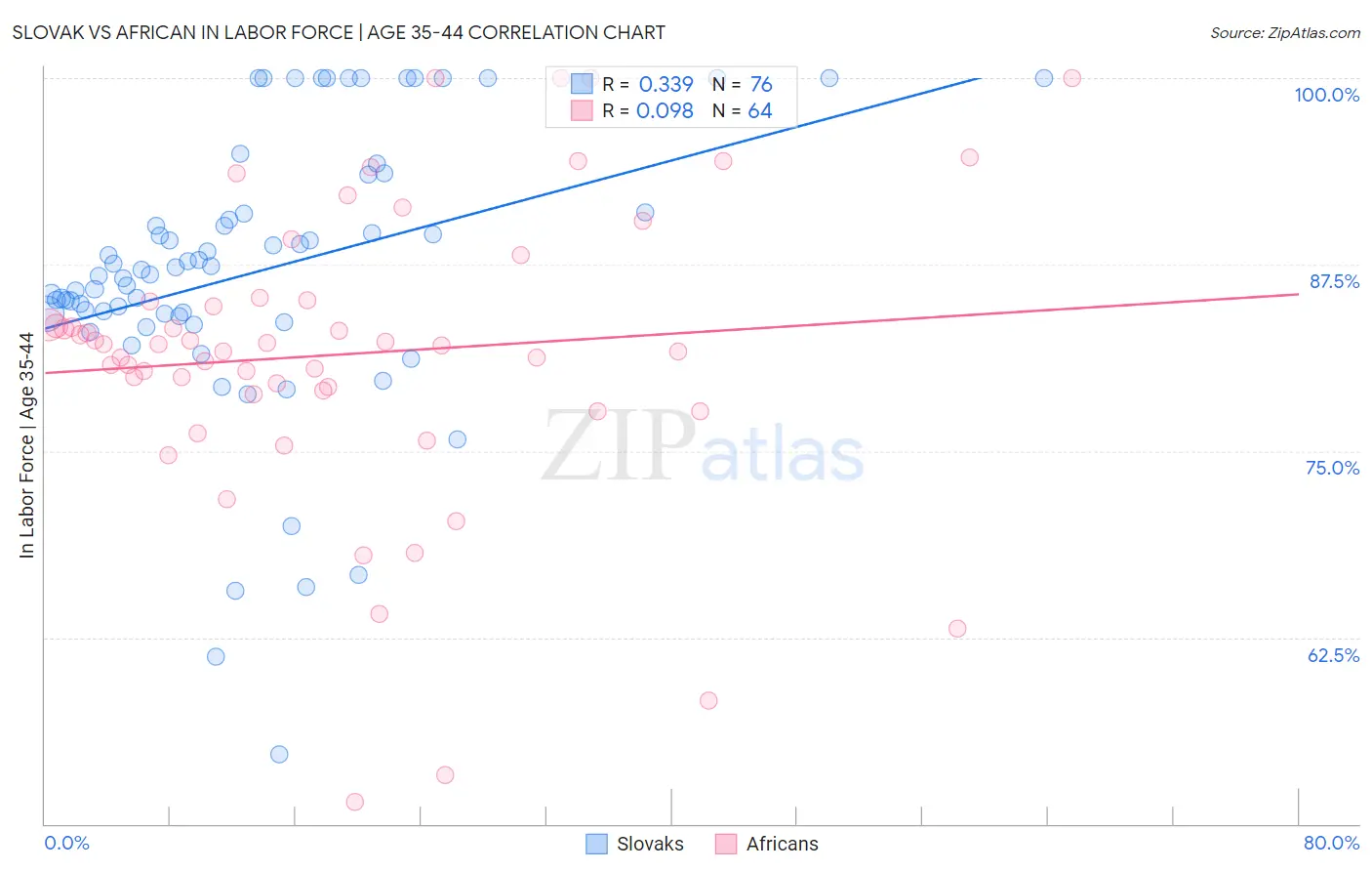 Slovak vs African In Labor Force | Age 35-44