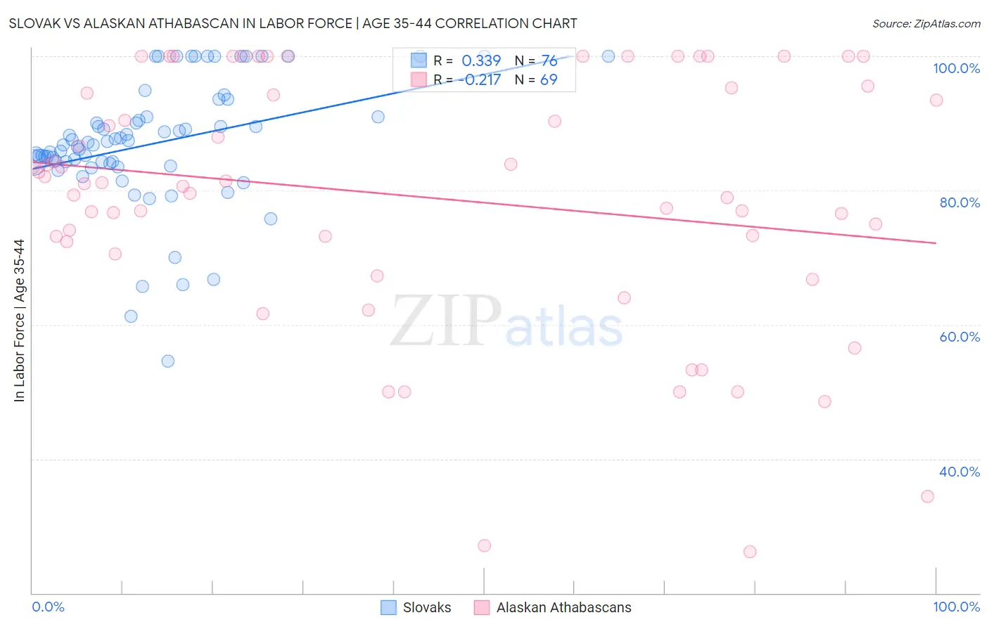 Slovak vs Alaskan Athabascan In Labor Force | Age 35-44