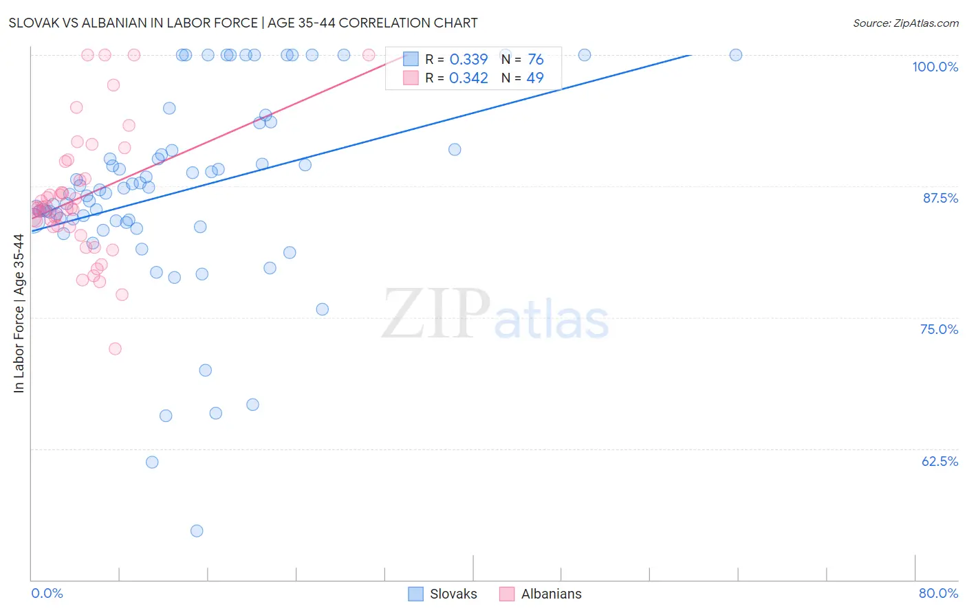 Slovak vs Albanian In Labor Force | Age 35-44