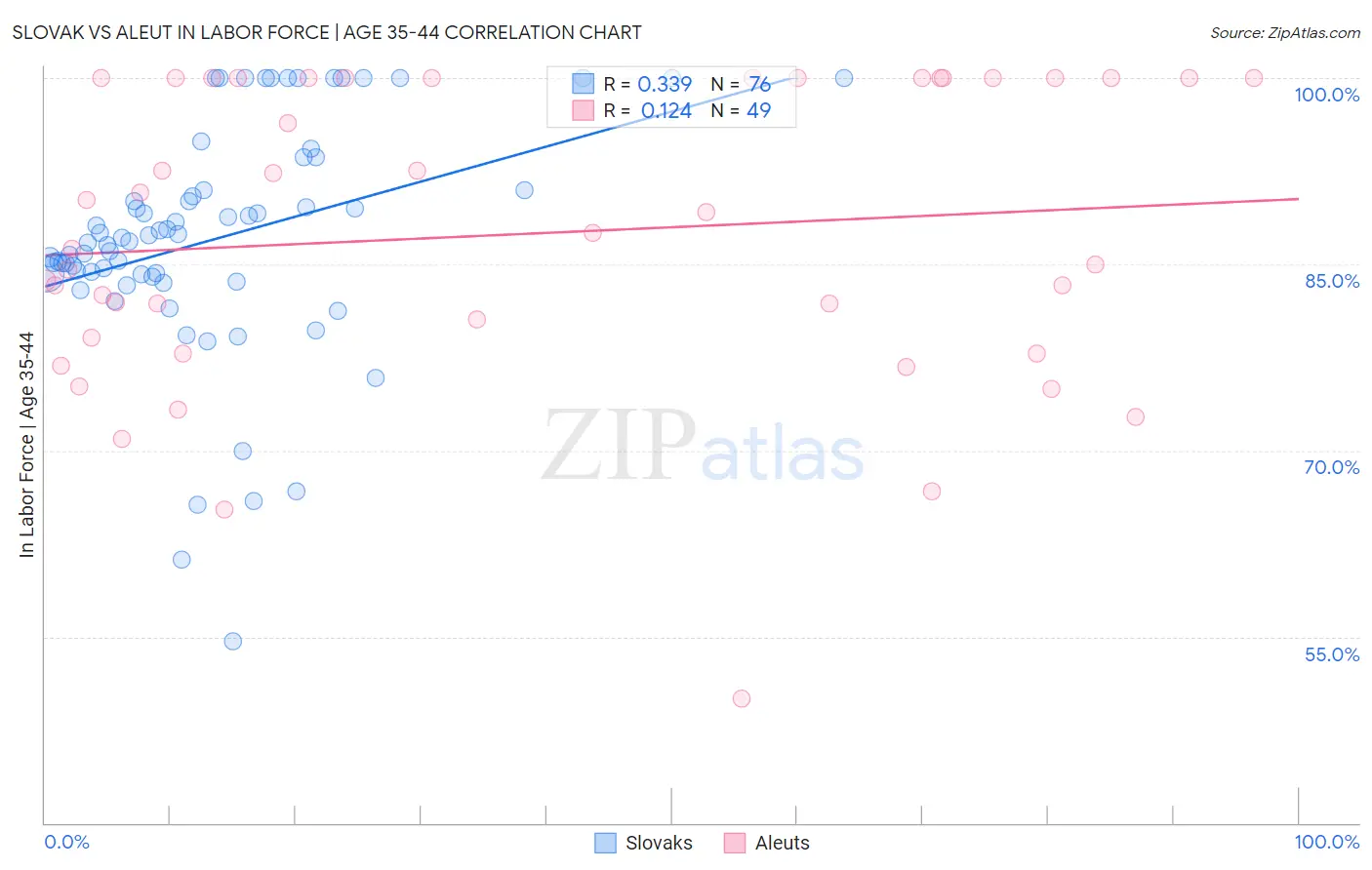 Slovak vs Aleut In Labor Force | Age 35-44