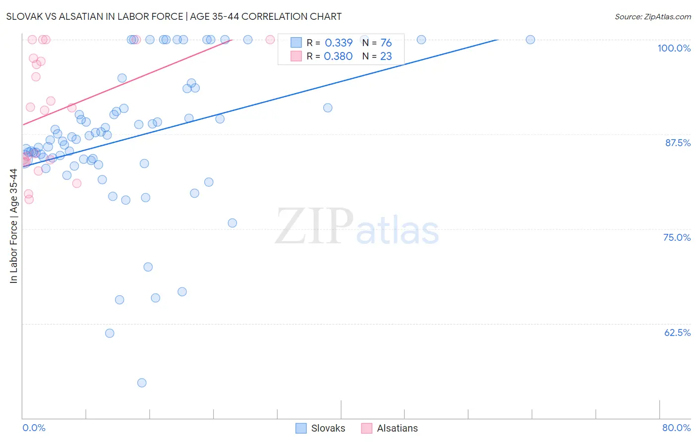 Slovak vs Alsatian In Labor Force | Age 35-44