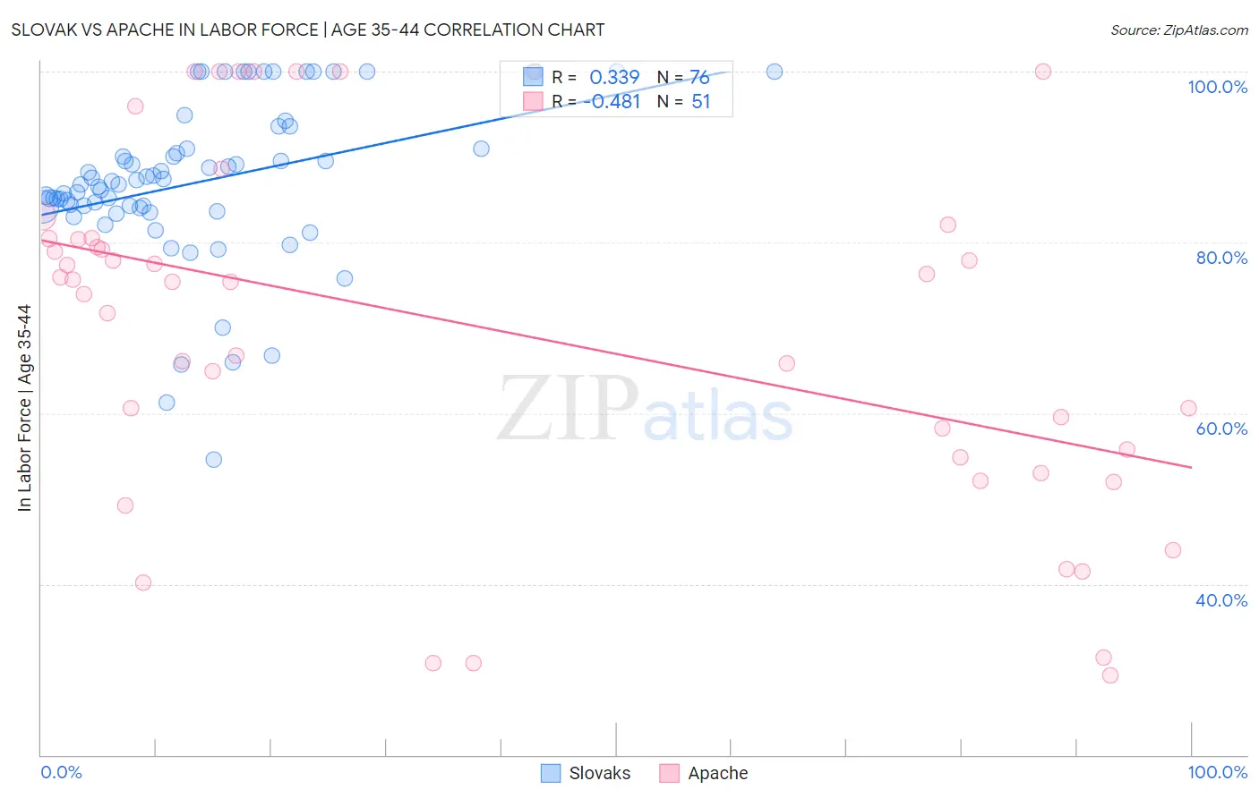 Slovak vs Apache In Labor Force | Age 35-44