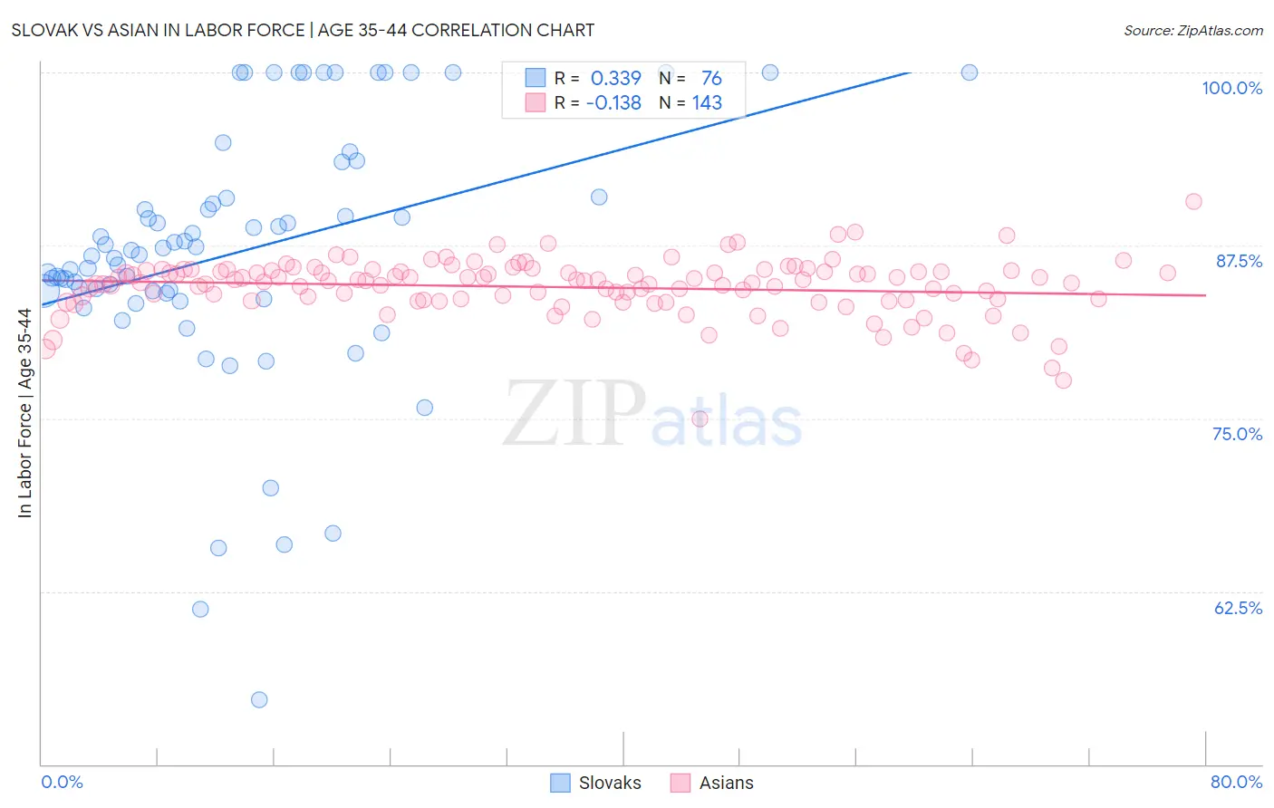 Slovak vs Asian In Labor Force | Age 35-44