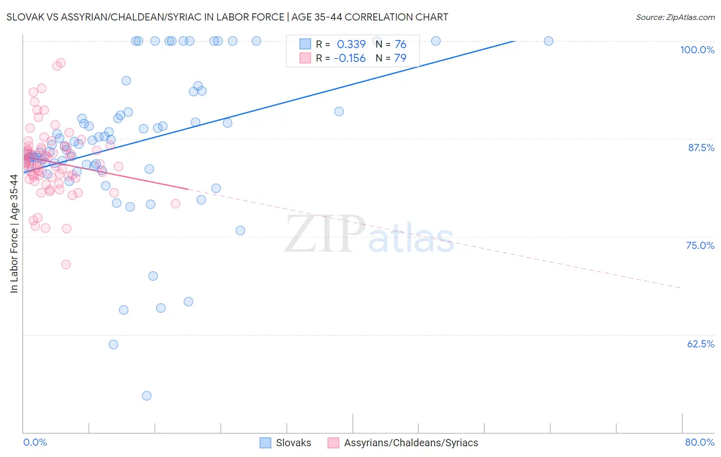 Slovak vs Assyrian/Chaldean/Syriac In Labor Force | Age 35-44