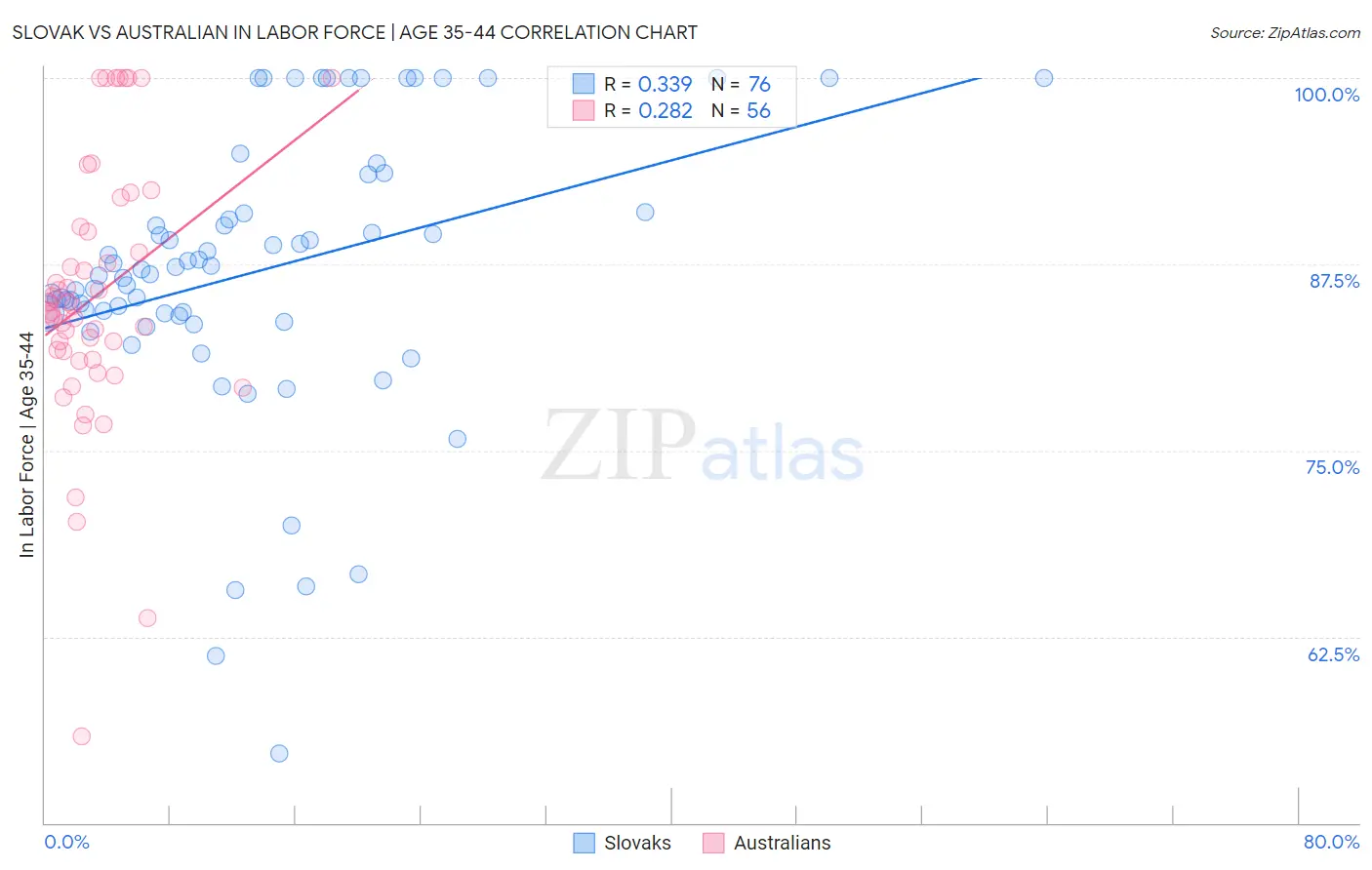Slovak vs Australian In Labor Force | Age 35-44