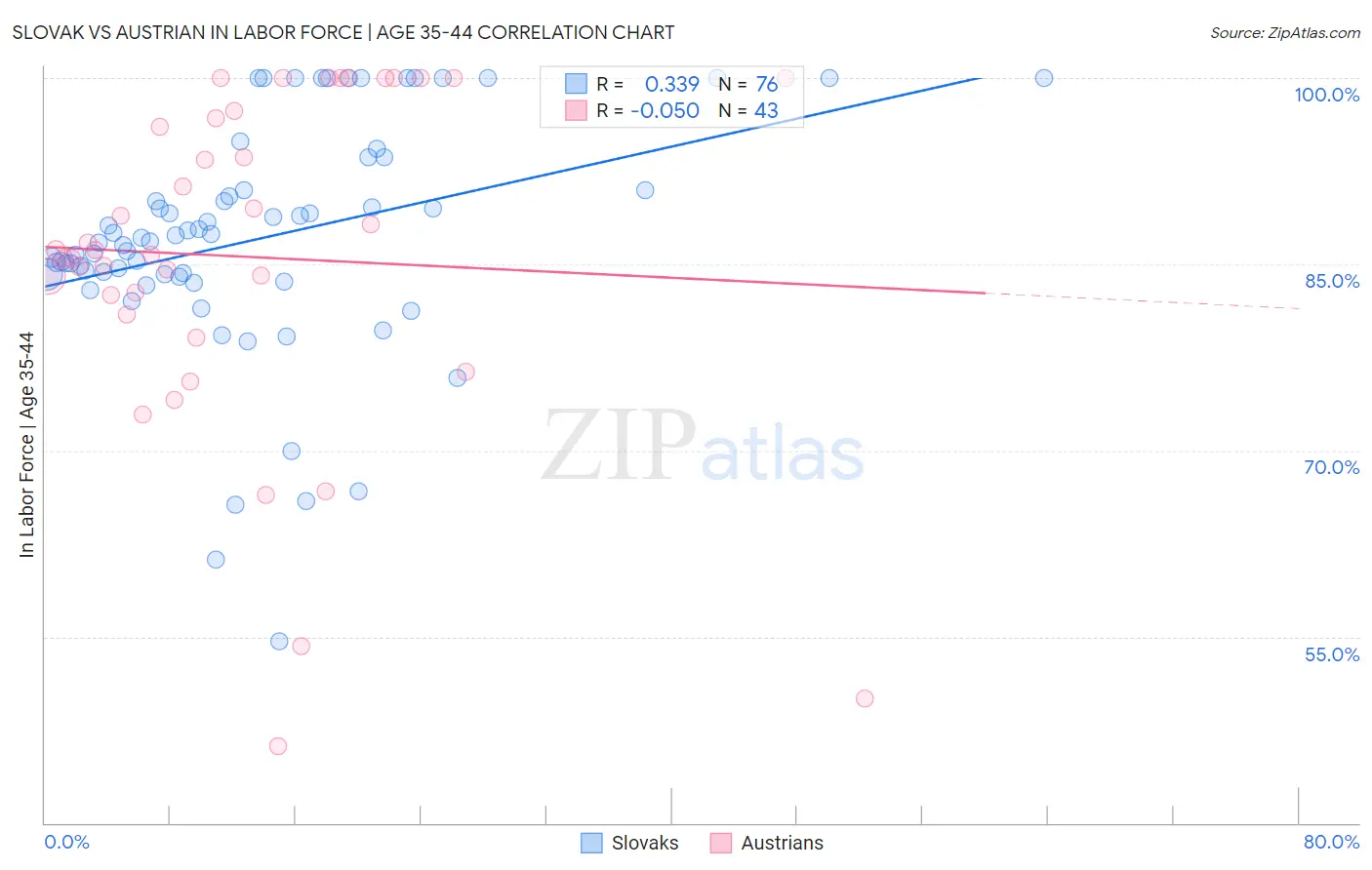 Slovak vs Austrian In Labor Force | Age 35-44