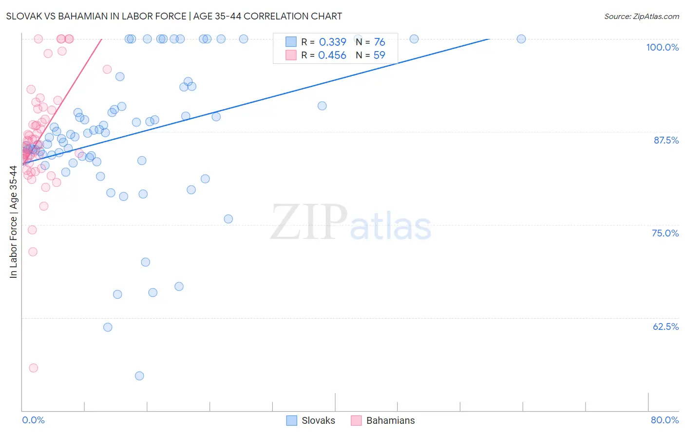 Slovak vs Bahamian In Labor Force | Age 35-44