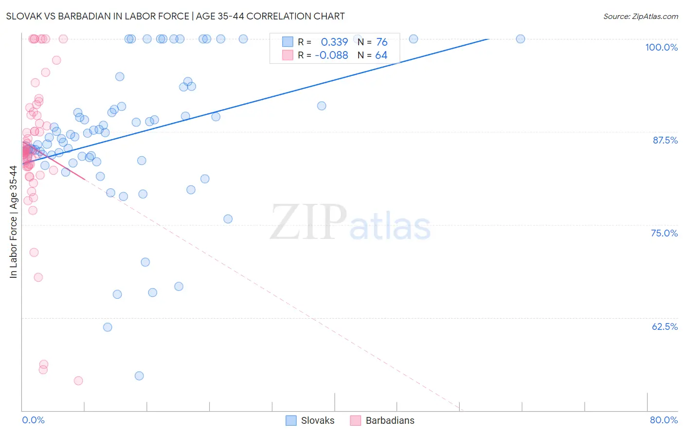 Slovak vs Barbadian In Labor Force | Age 35-44